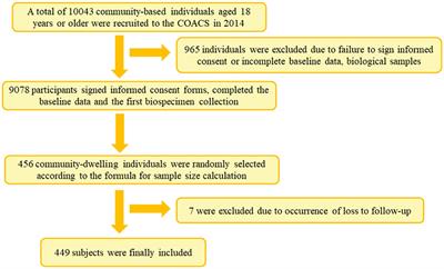 Serological surveillance of GI norovirus reveals persistence of blockade antibody in a Jidong community-based prospective cohort, 2014–2018